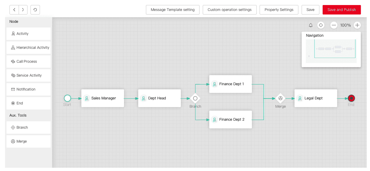 Sales Order Process Definition
