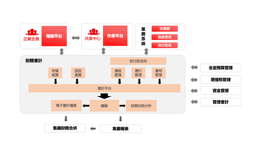 Yonyou Financial Accounting %E7%94%A8%E5%8F%8B %E8%B2%A1%E5%8B%99 %E6%9C%83%E8%A8%88 %E6%96%B9%E6%A1%88 Architecture 1